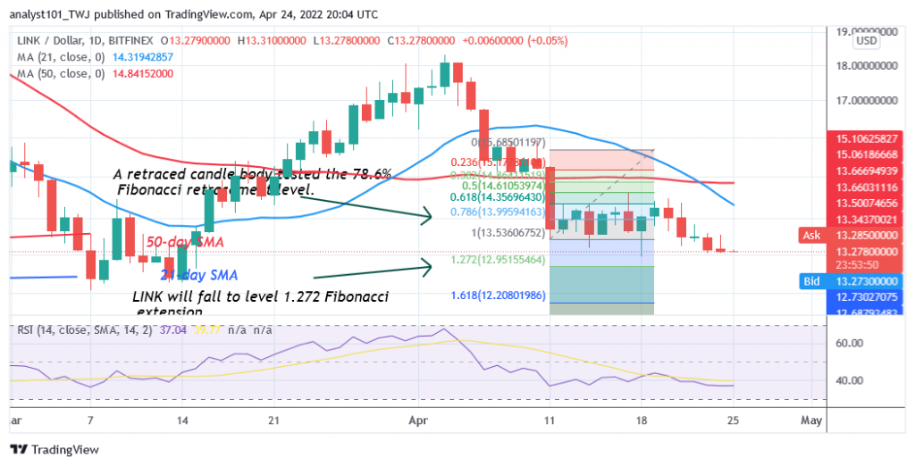 Chainlink Reaches Oversold Region as Buyers Emerge Above $13 Support