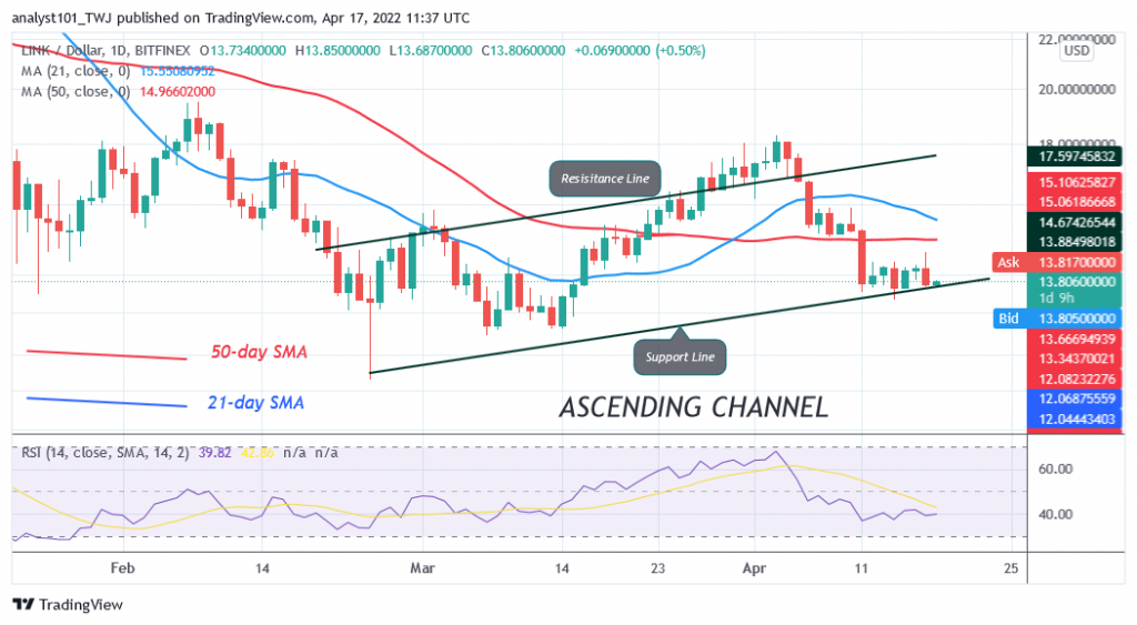 Chainlink Is in a Downtrend as the Altcoin Risks Further Decline to $11