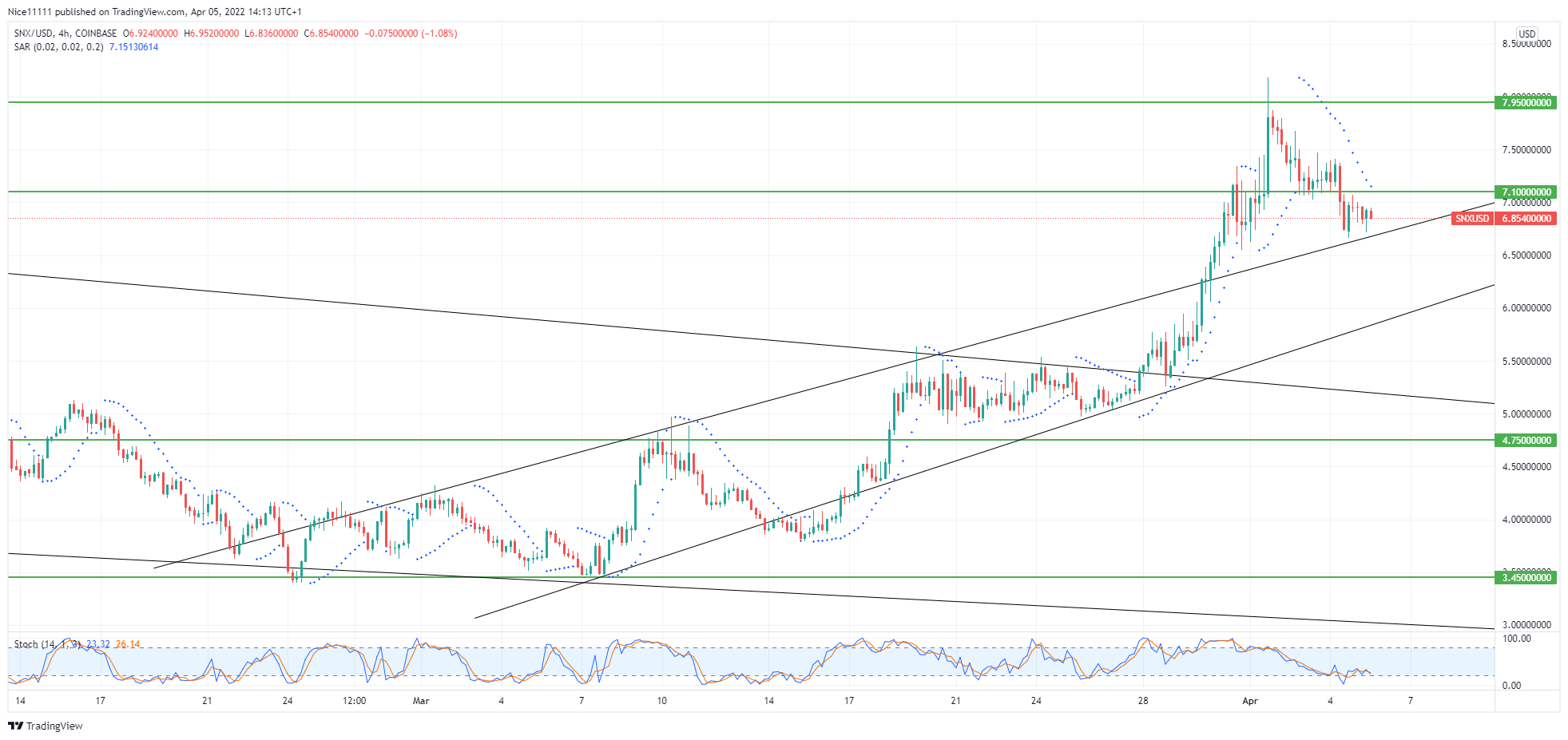 Synthetix (SNXUSD) Experiences a Pullback After Displacement in the Market.
