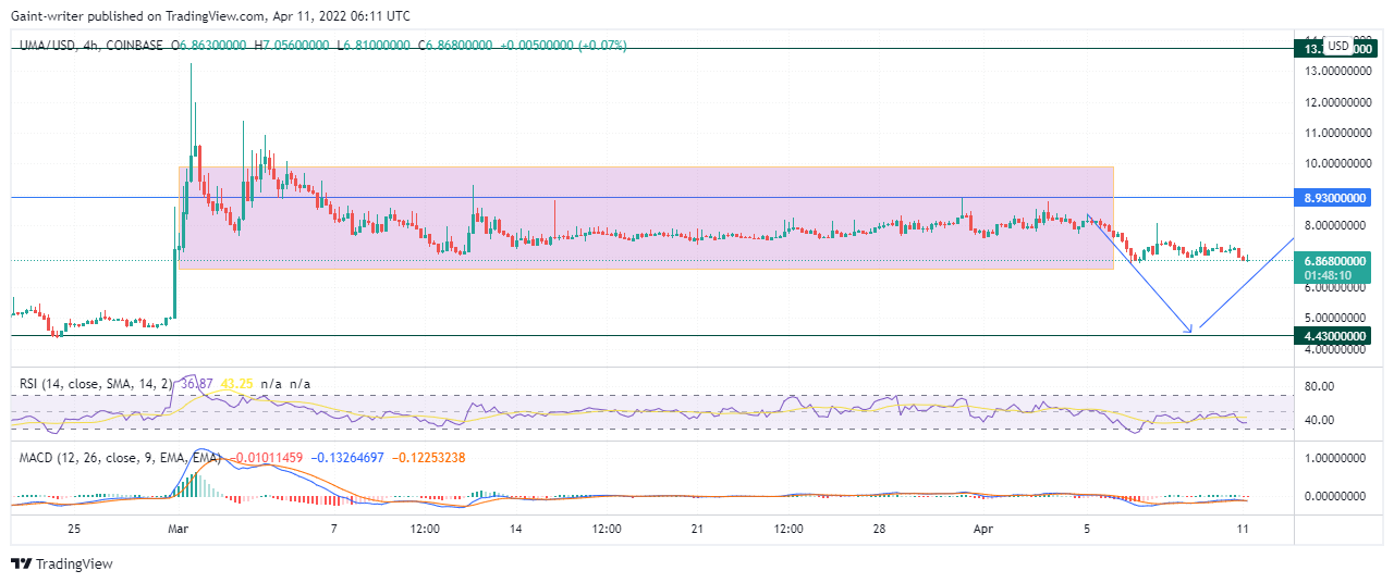 UMA (UMAUSD) Is Preparing to Drop Out of the Consolidation Phase