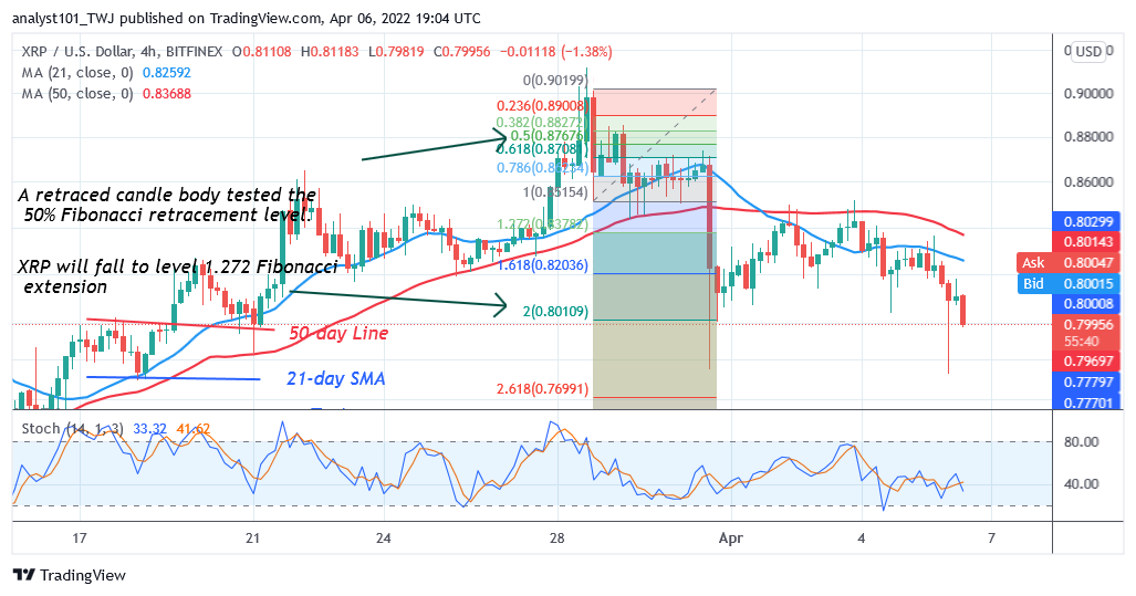 Ripple Faces Rejection at $0.90 as It Resumes Consolidation above $0.79