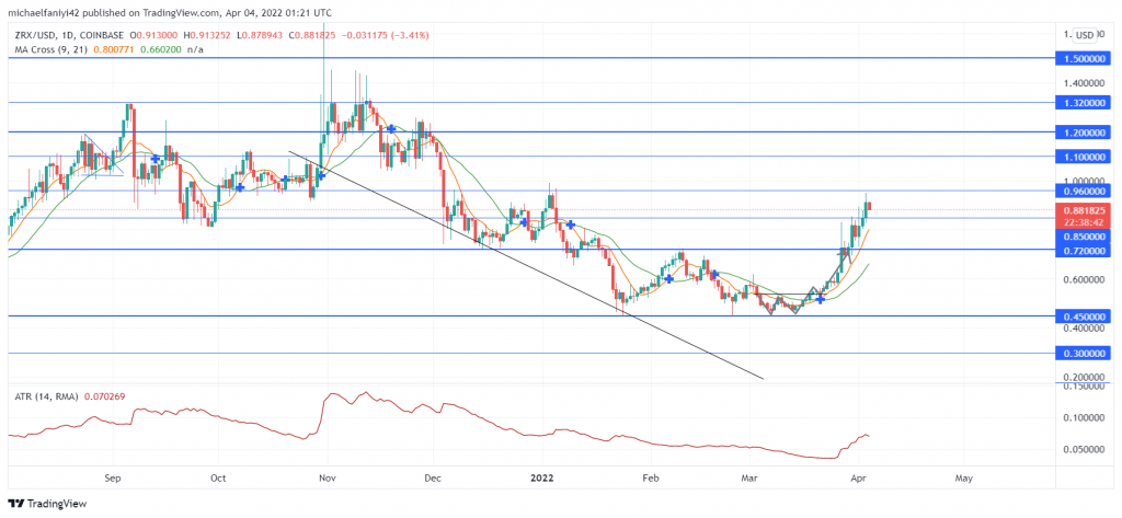 0x (ZRXUSD) Breaks Ranging Pattern With Double Bottom Formation