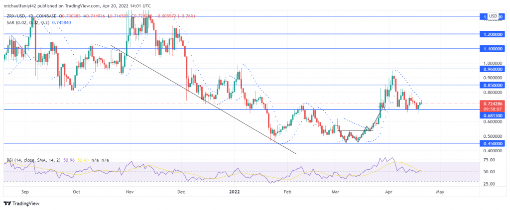 0x (ZRXUSD) Bears Turn on the Pressure at the Demand Level