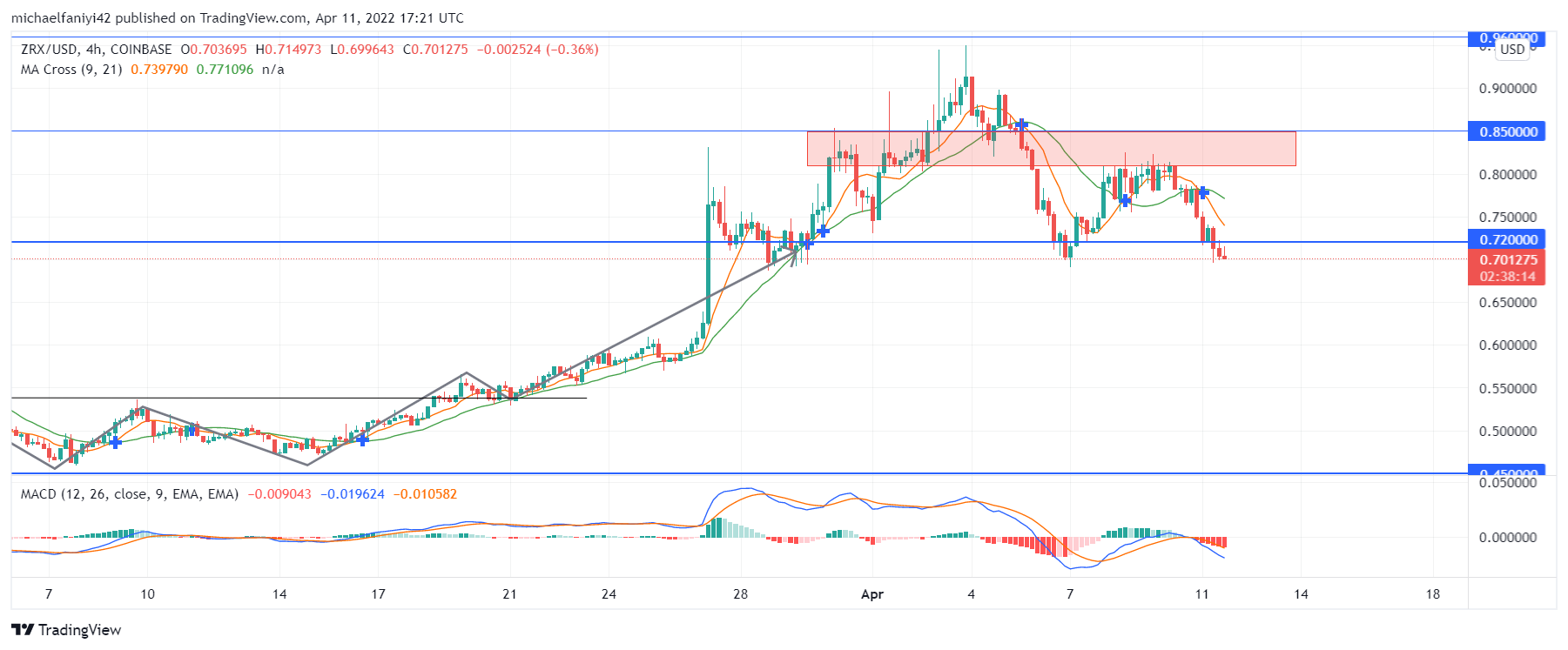 0x (ZRXUSD) Fails to Build on Its Bullish Outbreak
