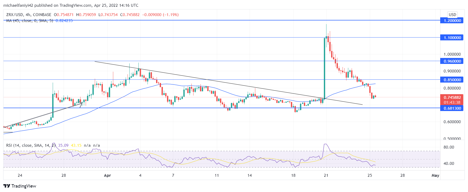 0x (ZRXUSD) Correction Sees the Market Drop Back to Significant Support