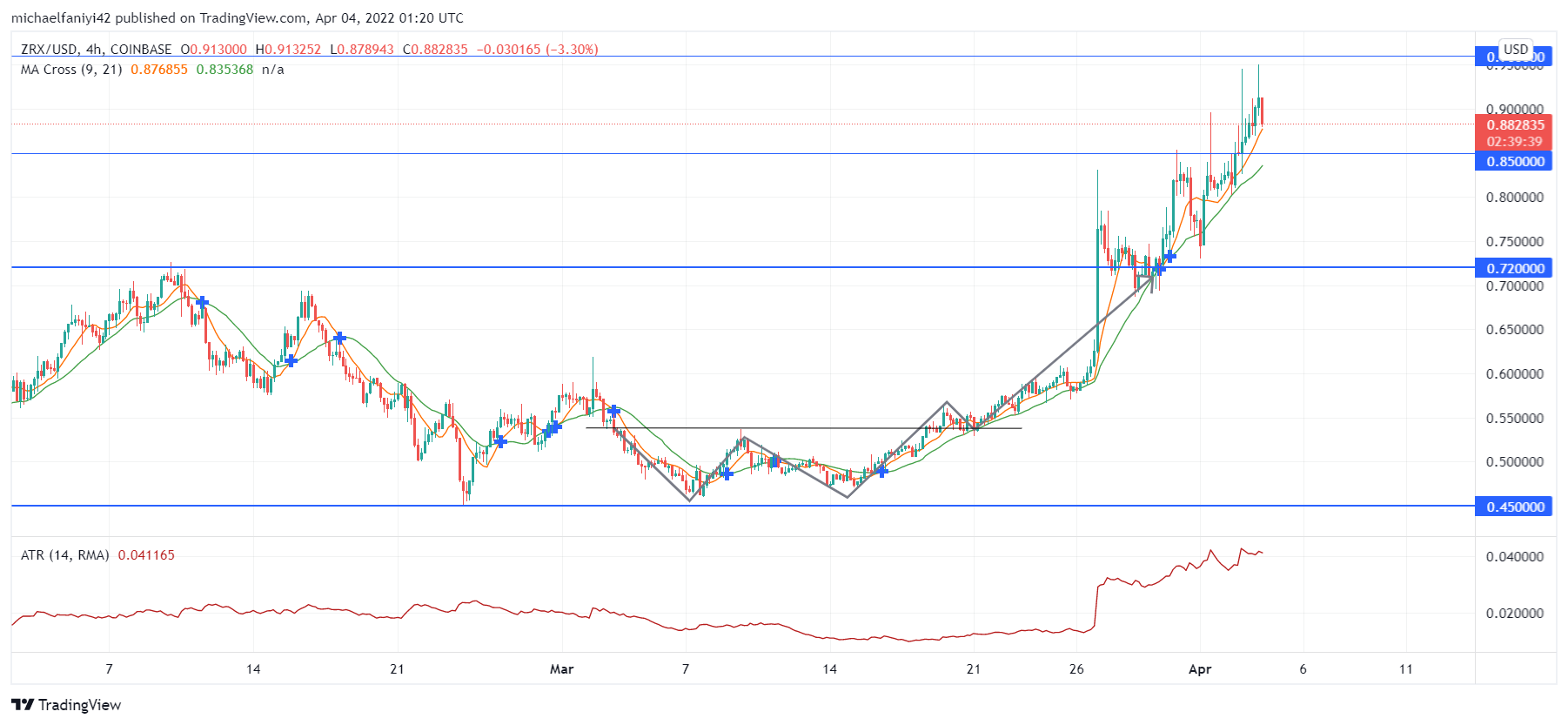 0x (ZRXUSD) Breaks Ranging Pattern With Double Bottom Formation