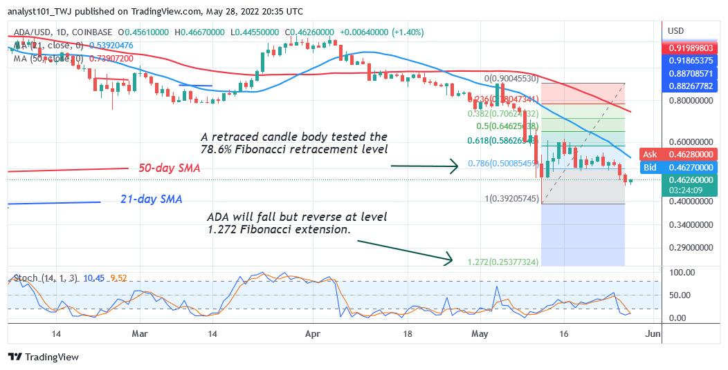  Cardano May Revisit $0.40 Low as It Breaks Current Support at $0.47