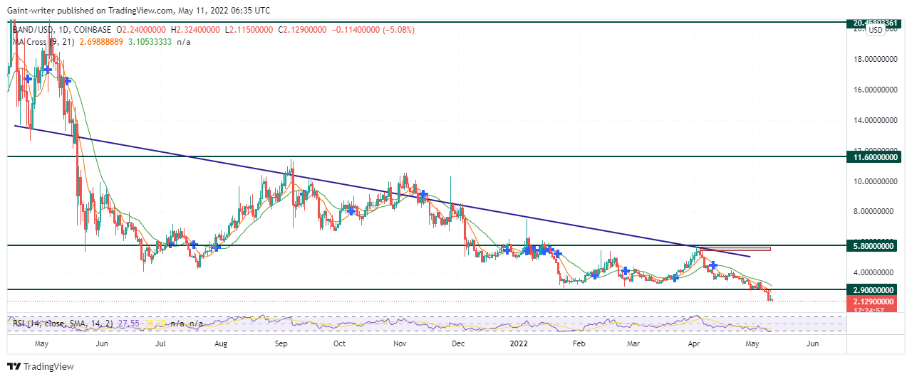 BANDUSD Is Falling as Bears Maintain Control