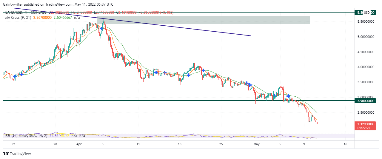 BANDUSD Is Falling as Bears Maintain Control