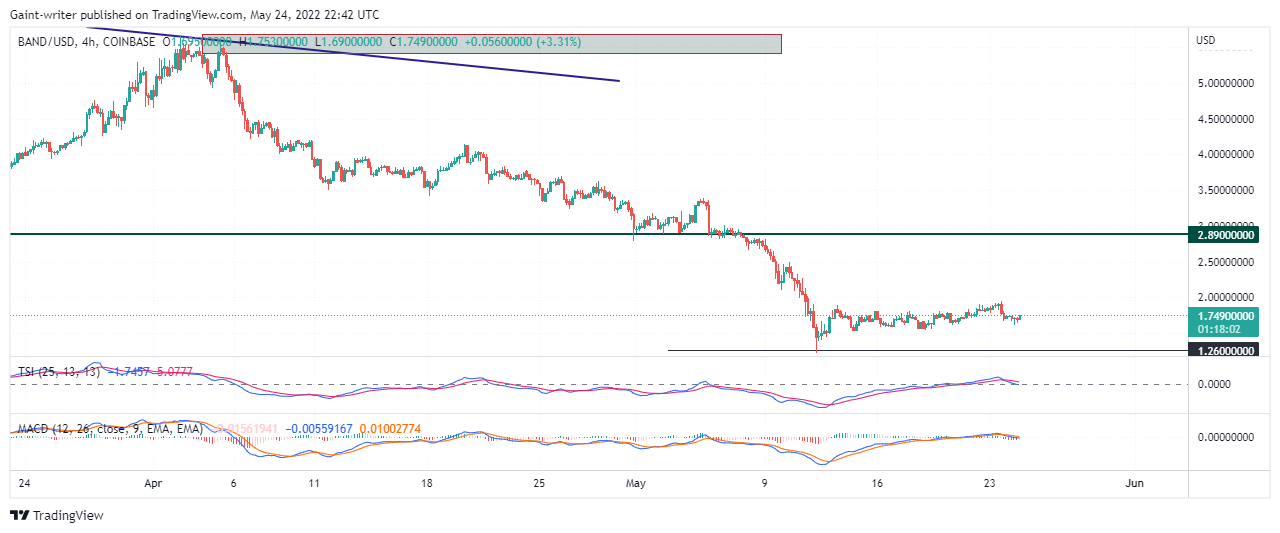 Band Protocol (BANDUSD) Remains Silent After Price Drop Below the $2.8900 Threshold