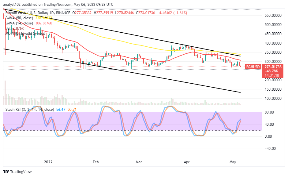 Bitcoin Cash (BCH/USD) Market Dumps Significantly into a Lower Zone