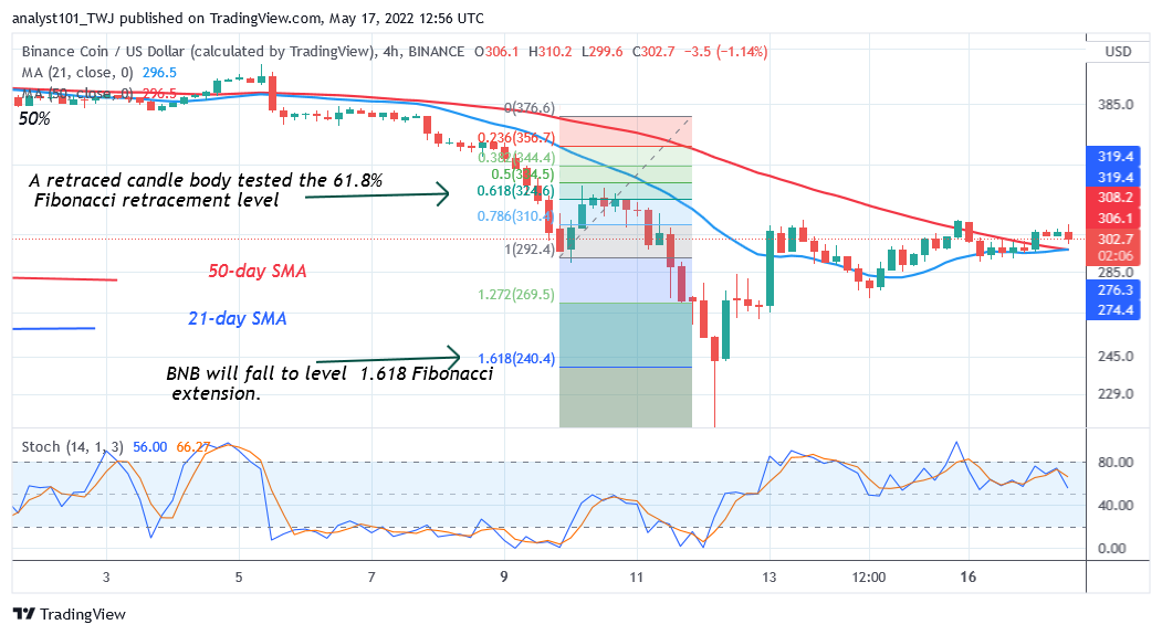  Binance Coin Is in a Sideways Move but Faces Rejection at $312