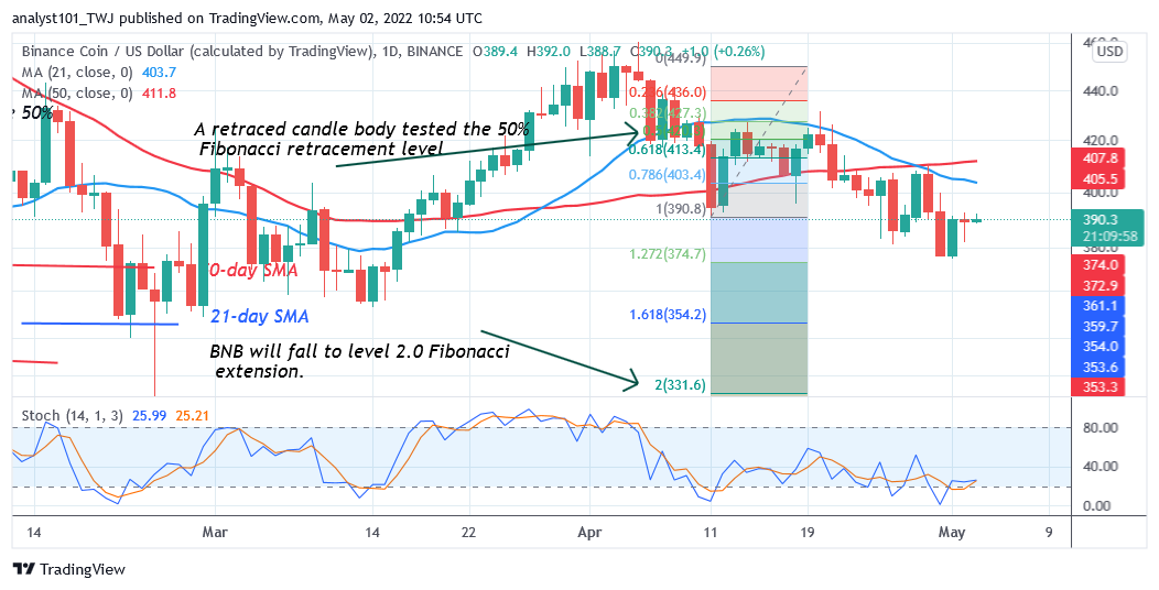 Binance Coin Loses $391 Support as It Risks Further Decline to $323