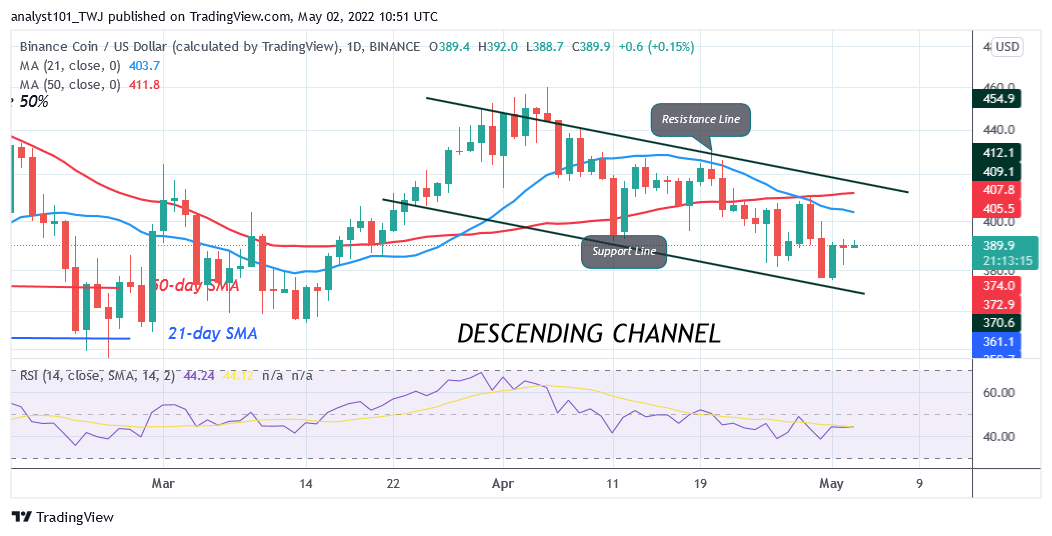 Binance Coin Loses $391 Support as It Risks Further Decline to $323