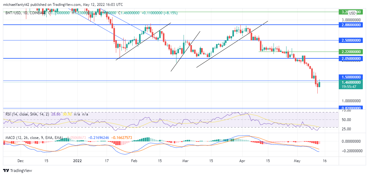 Bancor (BNTUSD) Sinks Further Downward Under Bearish Pressure