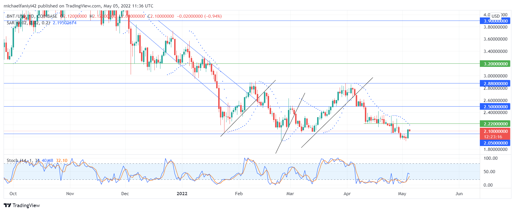 Bancor (BNTUSD) Aims for the $2.880 Resistance Level in Consolidation