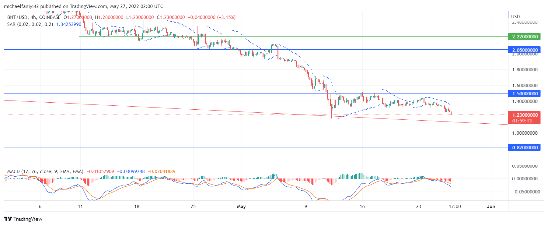 Bancor (BNTUSD) Keeps Sliding in a Downward Direction