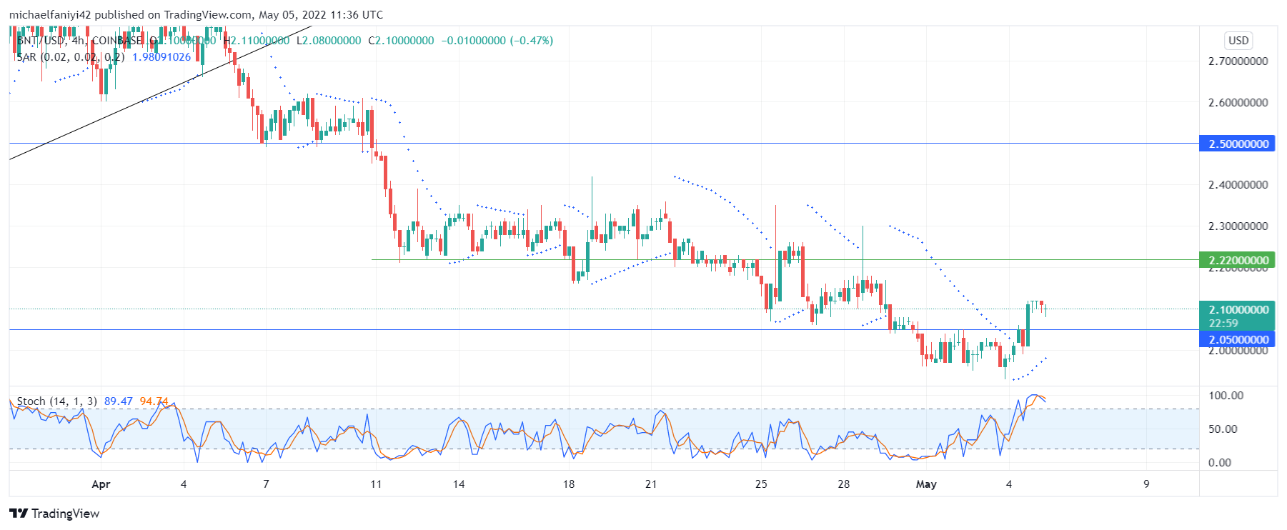 Bancor (BNTUSD) Aims for the $2.880 Resistance Level in Consolidation