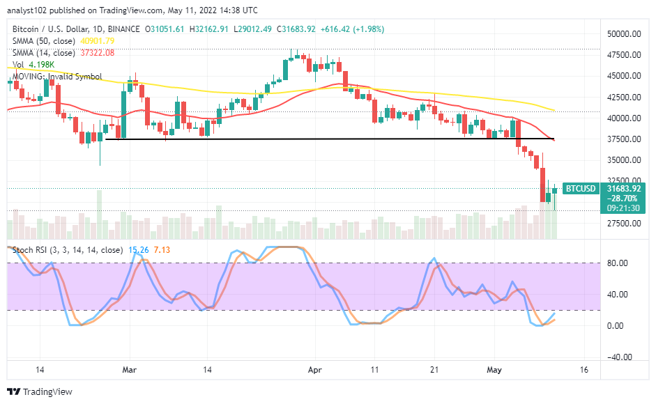 Bitcoin (BTC/USD) Trade Witnesses Severe Swing Lows
