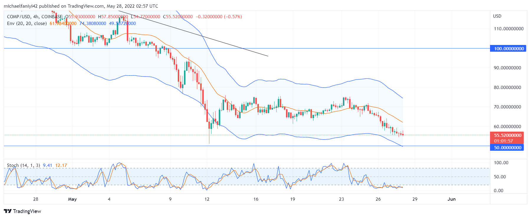 Compound (COMPUSD) Fails to Mount a Price Reversal From Consolidation