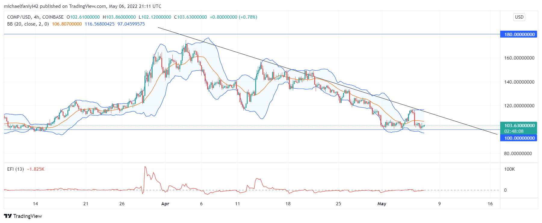Compound (COMPUSD) Is Struggling to Avoid Further Price Drops