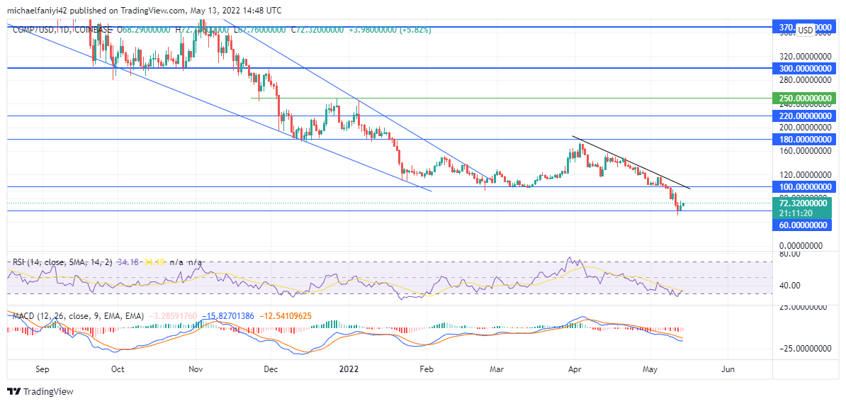 Compound (COMPUSD) Slides Down Beyond Its All-Time Low