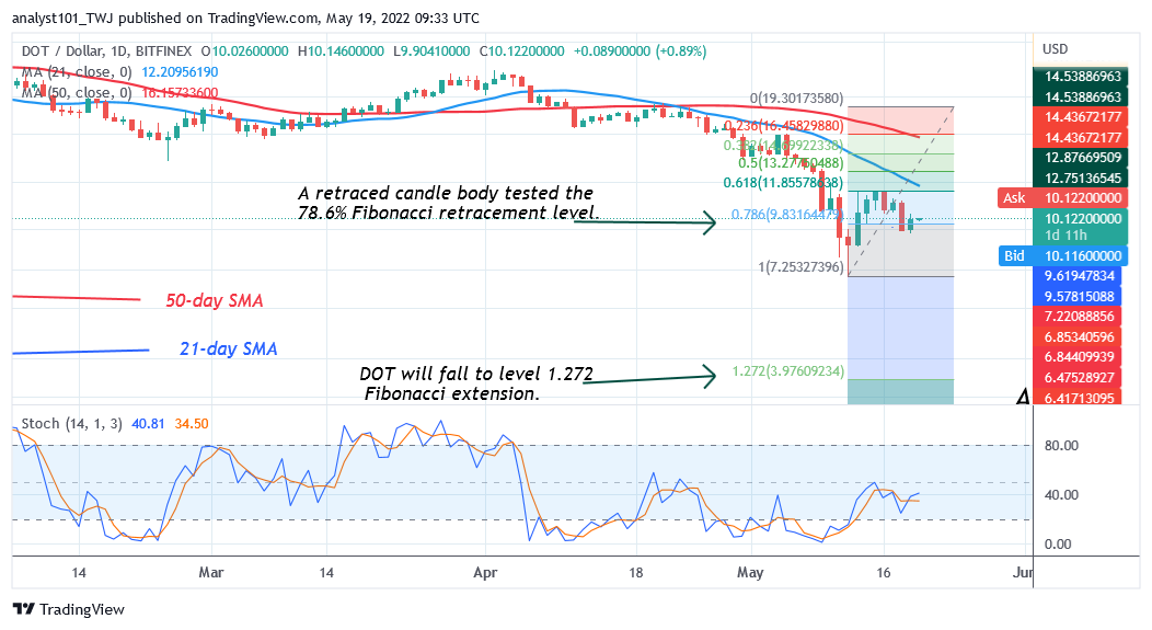 Polkadot Trades in a Range but Unable to Sustain above $12