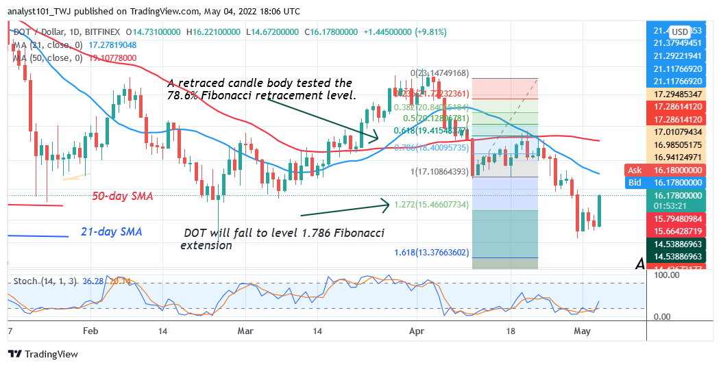 Polkadot Rebounds Above the $14 Support as Bears Sell at $16 High