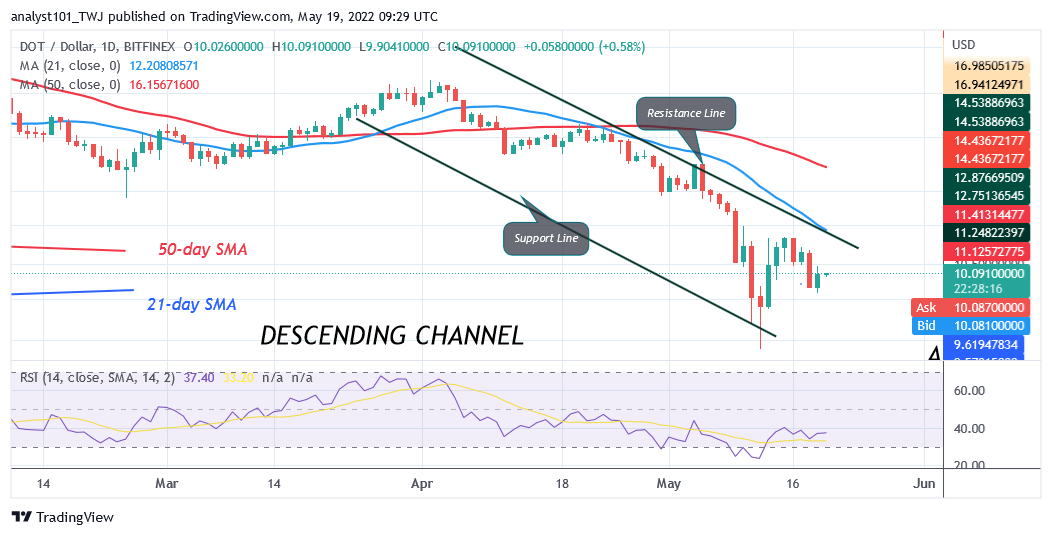 Polkadot Trades in a Range but Unable to Sustain above $12