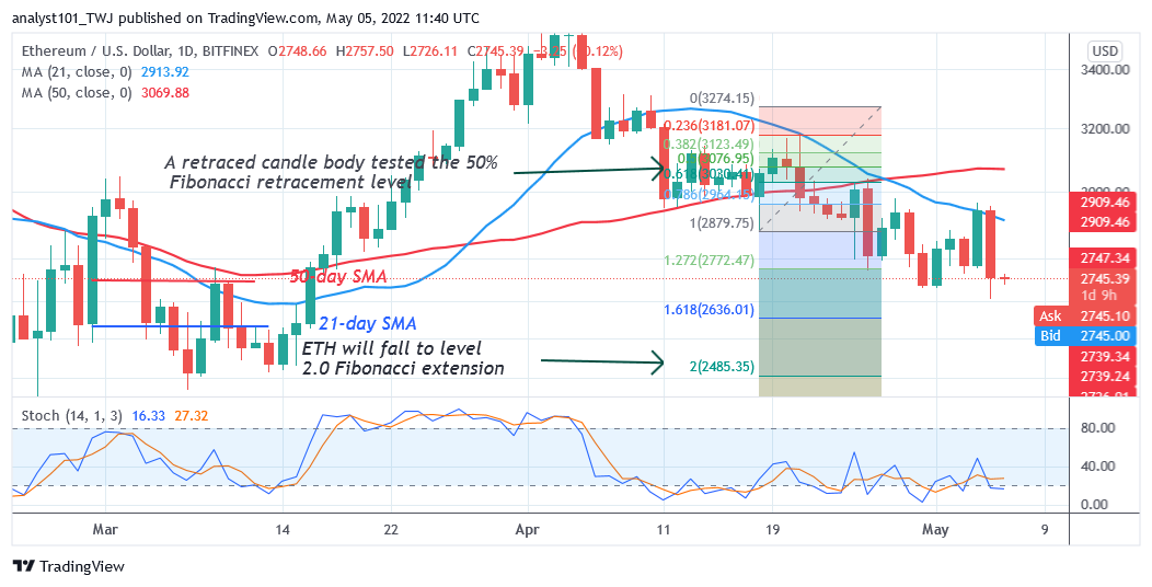 Ethereum Has Resumed Selling Pressure as the Altcoin Breaks $2,717 Low