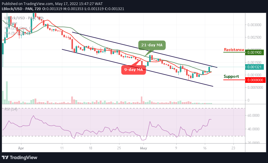 Lucky Block Price Prediction