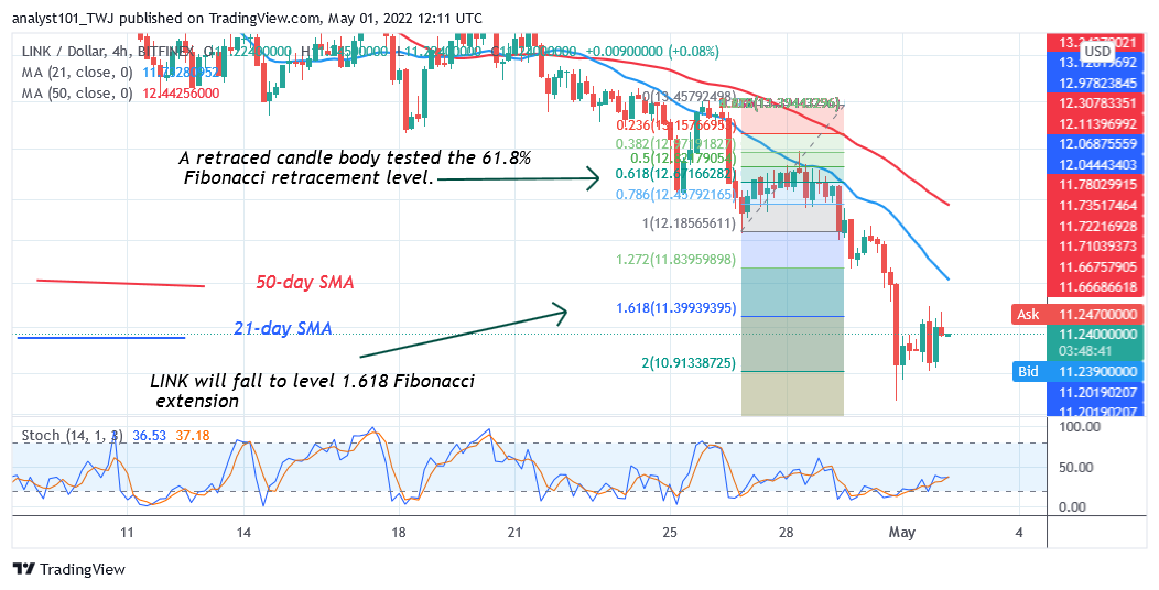   Chainlink Falls Significantly as It Rebounds Above $10.66