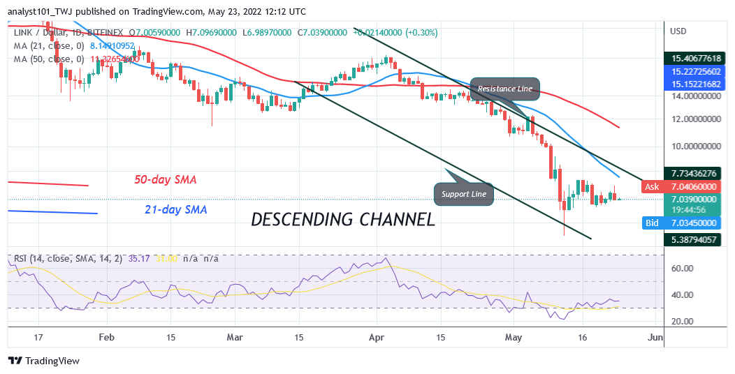 Chainlink Fluctuates in a Tight Range as Bulls Attempt a Rally above $8