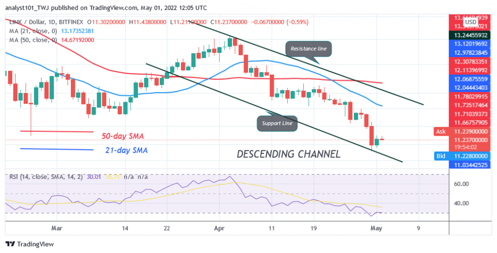 Chainlink Falls Significantly as It Rebounds Above $10.66