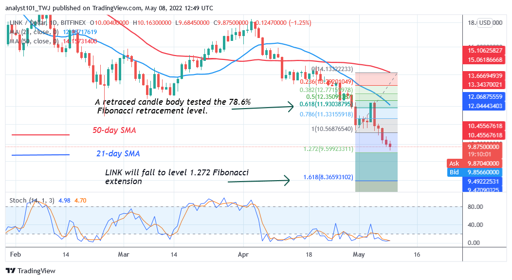Chainlink Is Deeply Oversold as It May Further Decline to $8.36