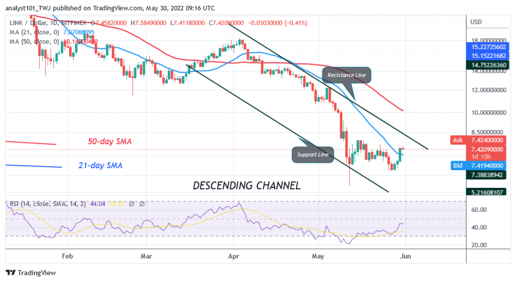 Chainlink Makes Positive Moves but Faces Rejection at $8 High