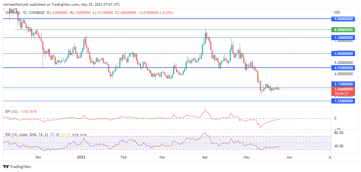 Synthetix (SNXUSD) Is Fluctuating Around $2.730 With a Bullish Tendency