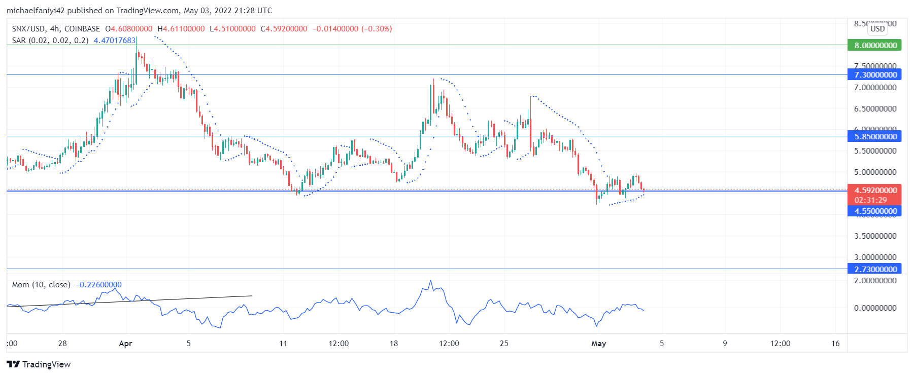 Synthetix (SNXUSD) Is Struggling to Maintain a Hold Above $4.550