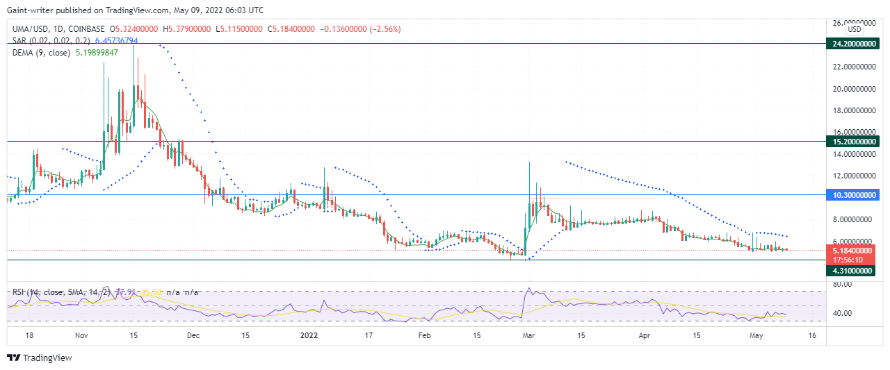 UMAUSD Remains Prominent in the Bearish Domain