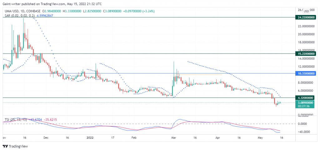 UMAUSD Price Hit Below the $4.3200 Significant Level