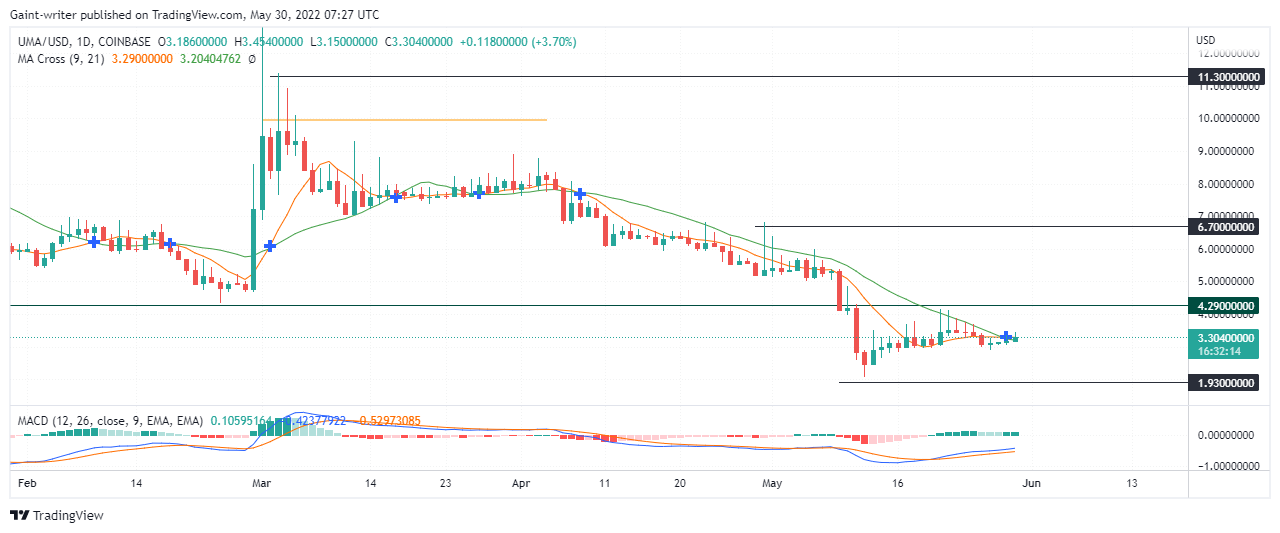 UMAUSD Price Movement Push Forward After the Market Hit the $1.930 Critical Zone