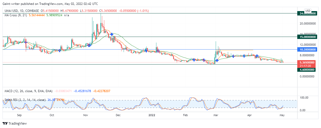 UMAUSD Is Experiencing a Downward Price Tide