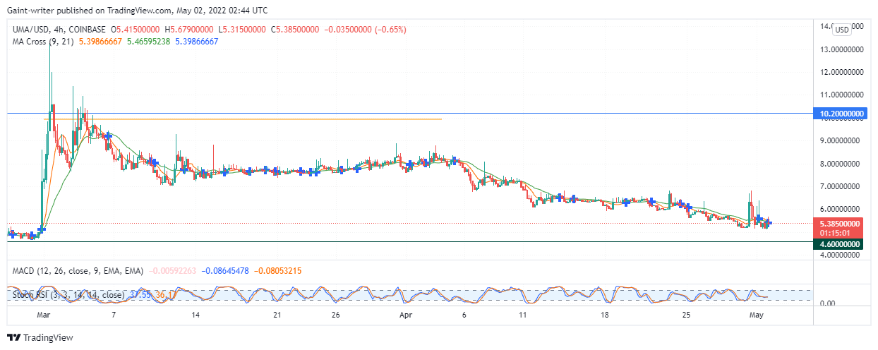 UMAUSD Is Experiencing a Downward Price Tide.