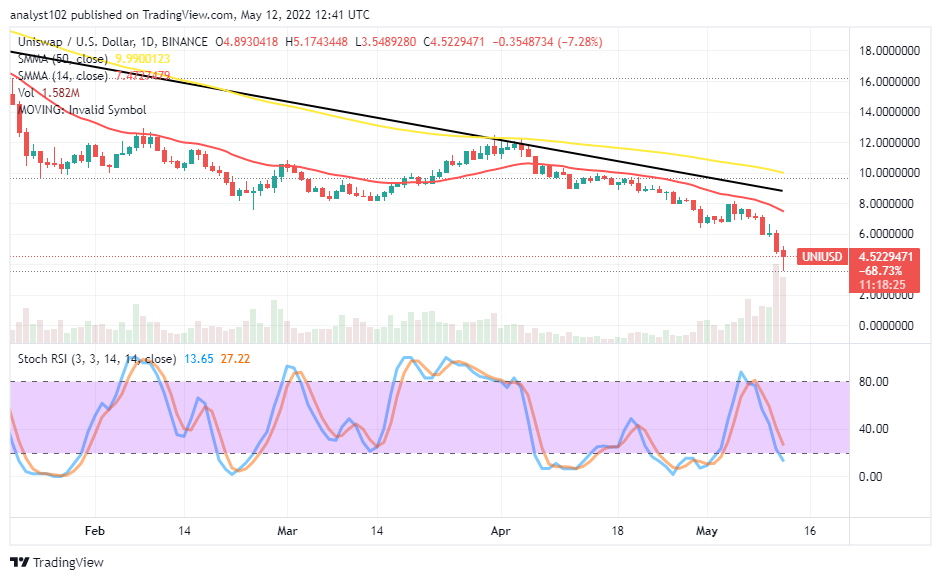 Uniswap (UNI/USD) Price Decreases, Averaging the $4 Support