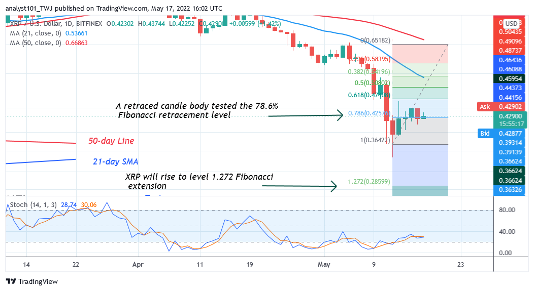 Ripple Revisits the $0.33 Support as It Faces Rejection at $0.47