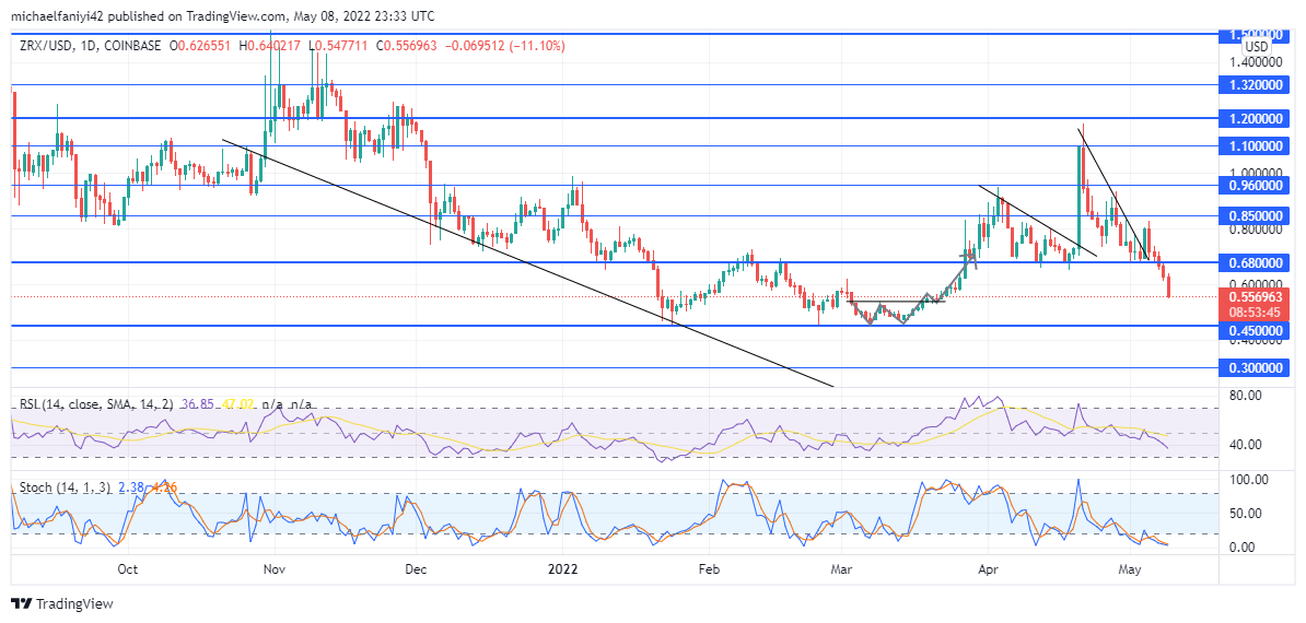 0X (ZRXUSD) Reverts Toward Its Former Price Range