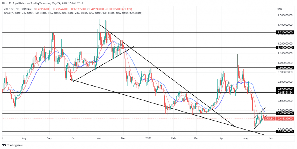 0X (ZRXUSD) Support Level Turns Into a Resistance Level