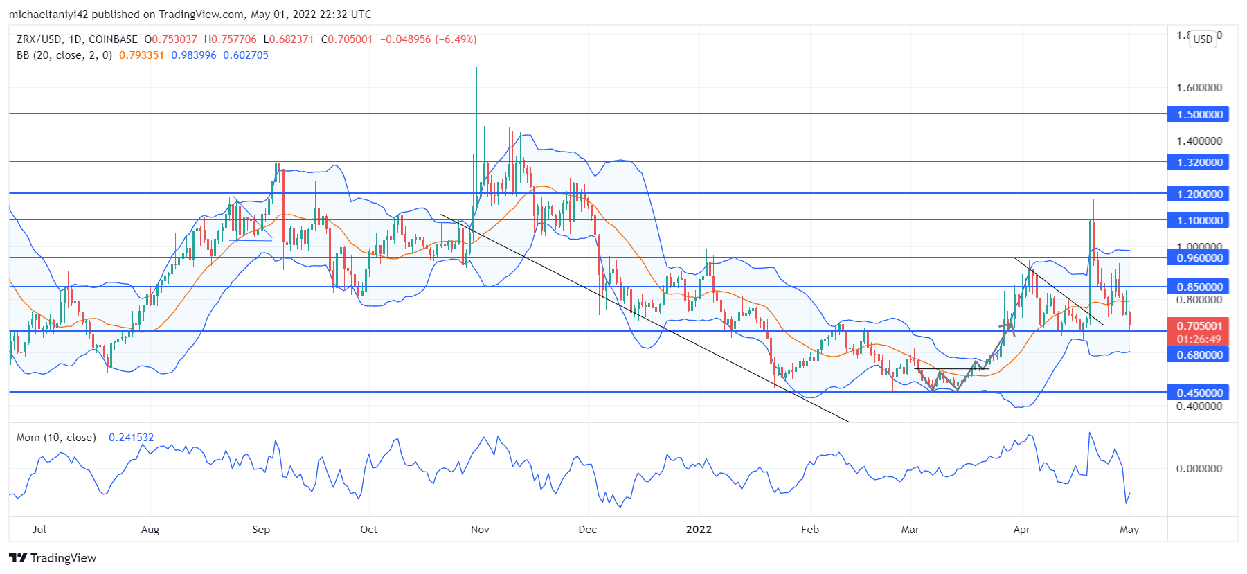 ZRXUSD (0x) Bulls Lose Concentration at the $1.100 Significant Level