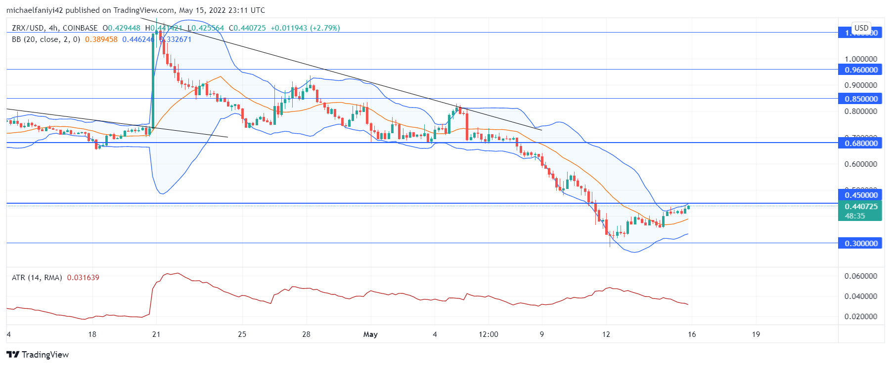 0X (ZRXUSD) Attempts to Revive From a Depressed Price Level