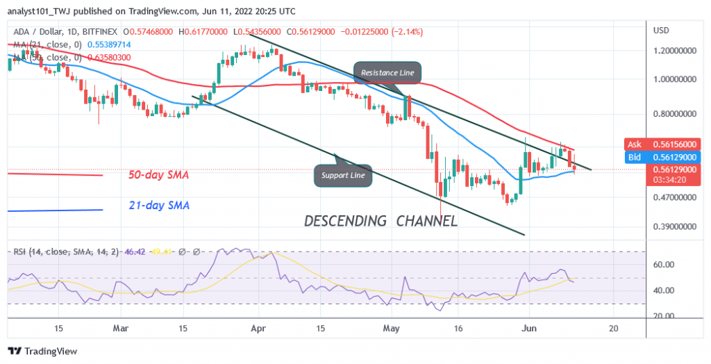 Cardano Is in an Upward Correction but Faces Stiff Resistance at $0.65